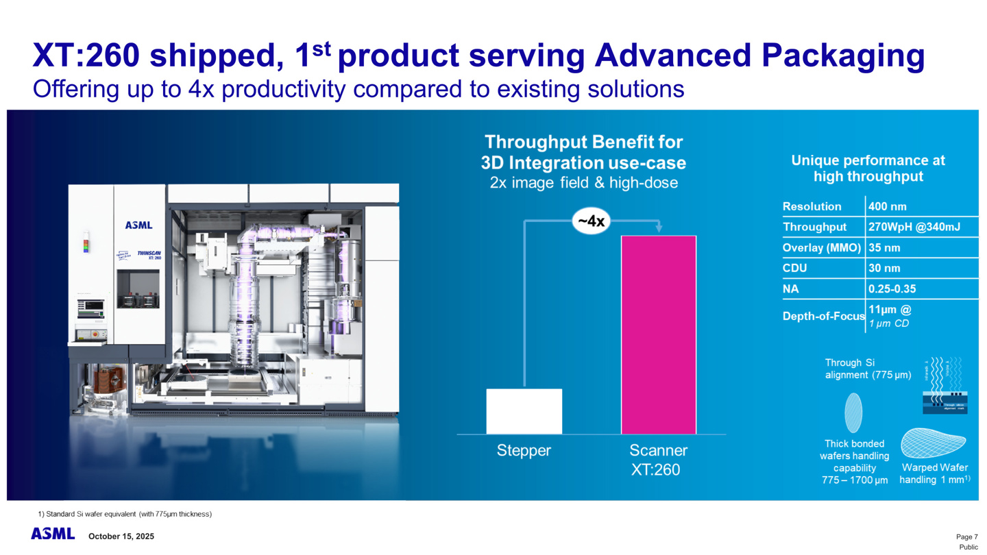 ASML 出货首款先进封装光刻机 TWINSCAN XT:260，生产提升 3 倍