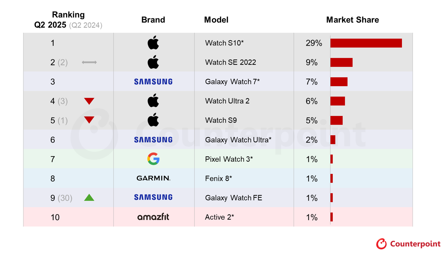 CounterPoint 报告 2025Q2 北美智能手表最畅销 TOP10：苹果 Apple Watch Series 10 一骑绝尘，Amazfit 跃我 Active 2 首次上榜