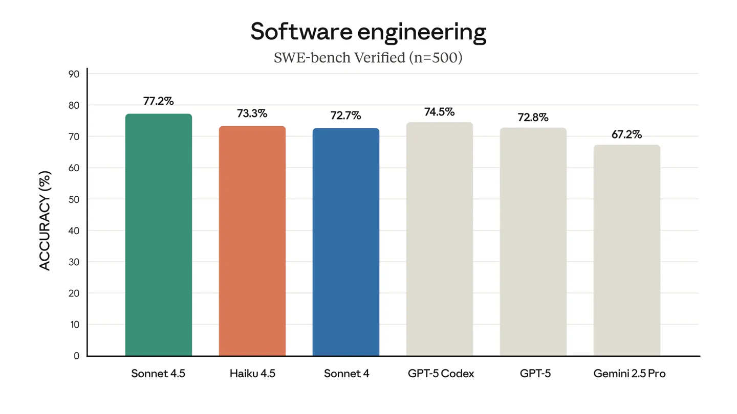 Anthropic 性价比最高 AI 模型：Haiku 4.5 登场，1/3 价格实现 Sonnet 4 同级编程能力