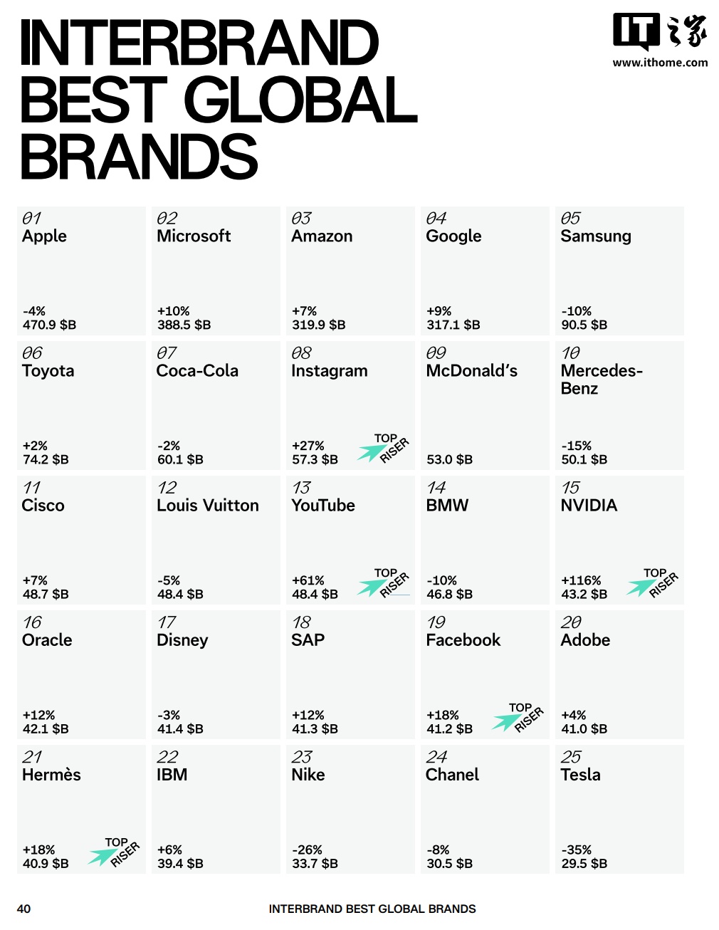 Interbrand 公布 2025 全球最佳品牌榜：苹果第 13 年蝉联榜首，小米、华为上榜