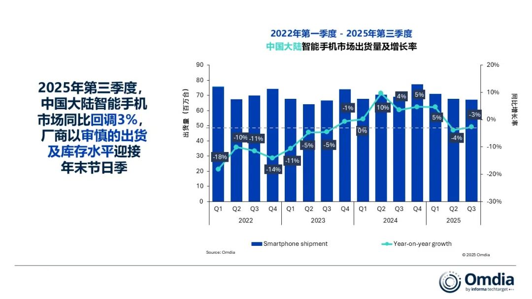 Omdia：2025 年 Q3 中国大陆智能手机市场同比下降 3%，vivo 重返第一、华为紧随其后