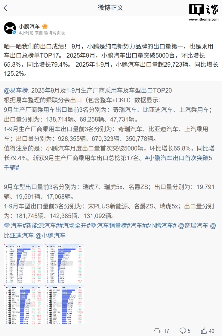 小鹏汽车 9 月出口量突破 5000 台成为纯电新势力品牌第一，今年累计近 3 万台