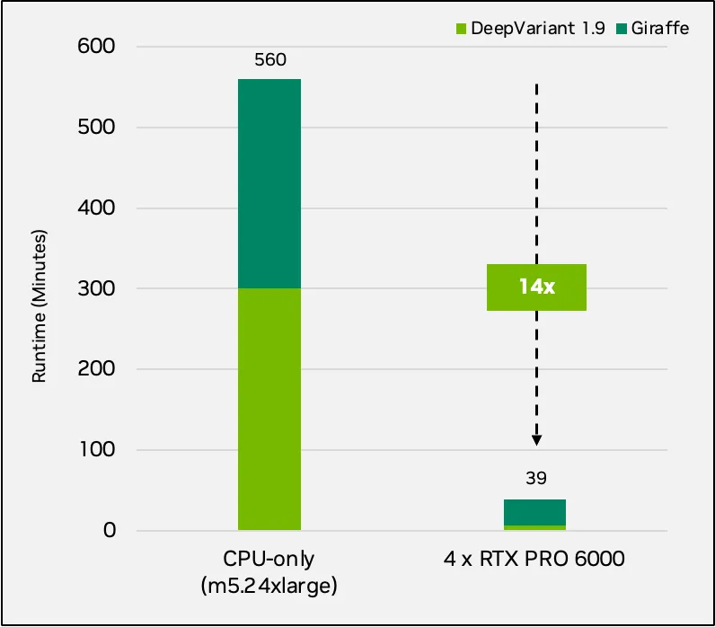 Pangenome-aware DeepVariant 1.9 and Giraffe total runtimes resulted in over a 14x speedup on 4 NVIDIA RTX PRO 6000 GPUs.