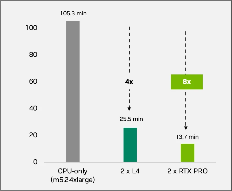 STAR runtimes resulted in almost an 8x speedup on 2 RTX PRO 6000 GPUs compared to CPU-only solutions.