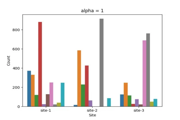 Bar chart showing heterogeneous class distribution across three client sites.