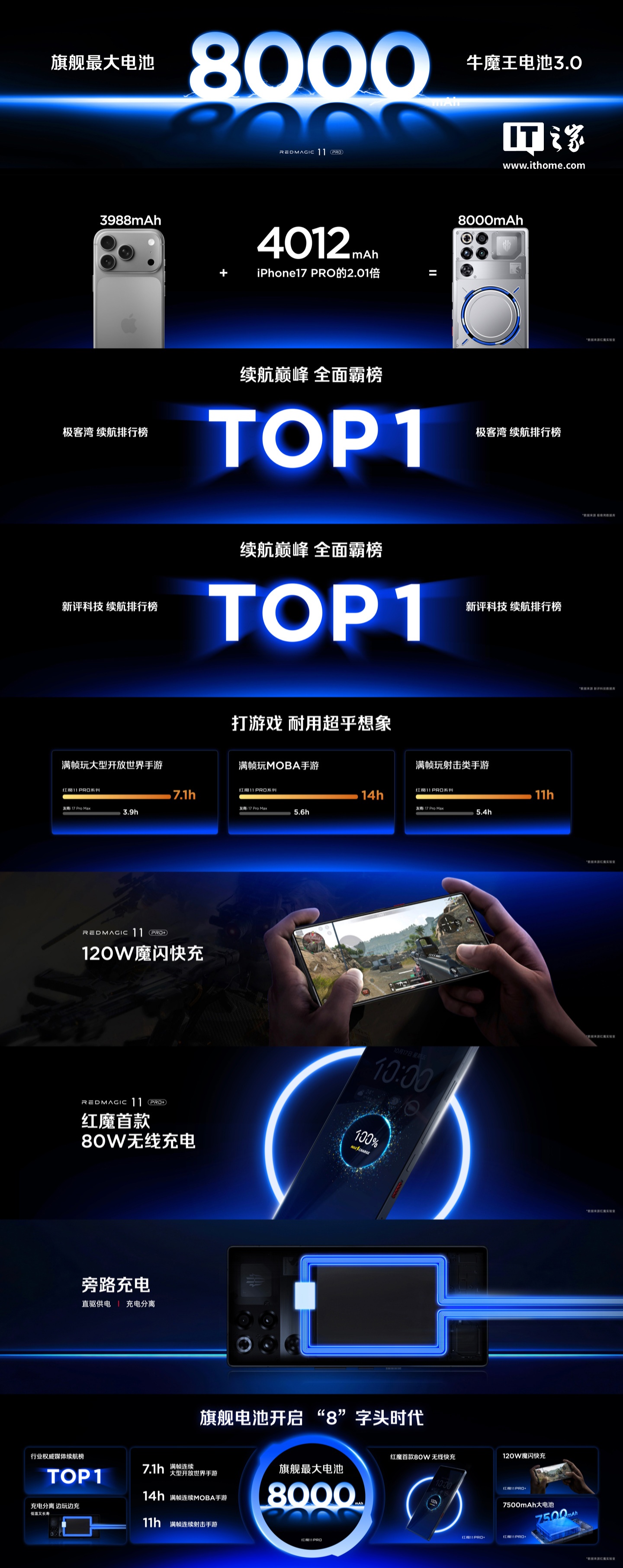 旗舰手机开启“8”字头时代：红魔 11 Pro 搭载 8000mAh 牛魔王电池 3.0、支持 80W 无线充电