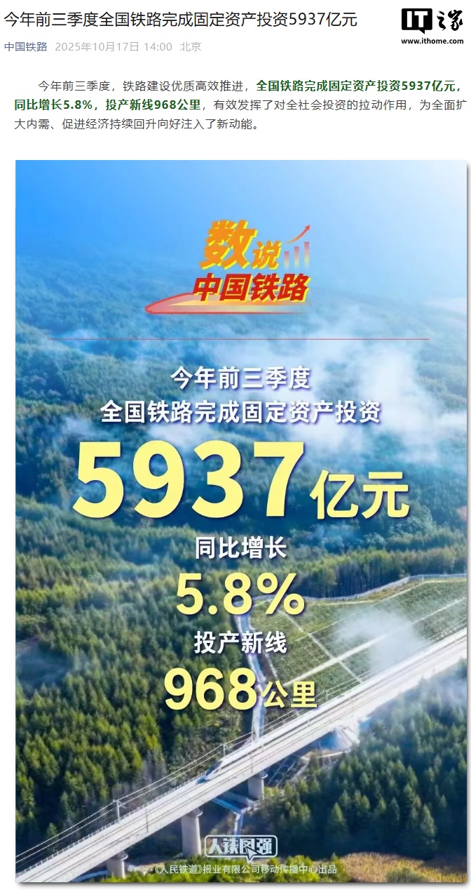 今年前三季度全国铁路投资 5937 亿元，同比增长 5.8%，新线投产 968 公里