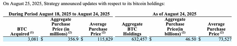 Strategy在比特币（BTC）价格跌至11.2万美元时买入3.57亿美元