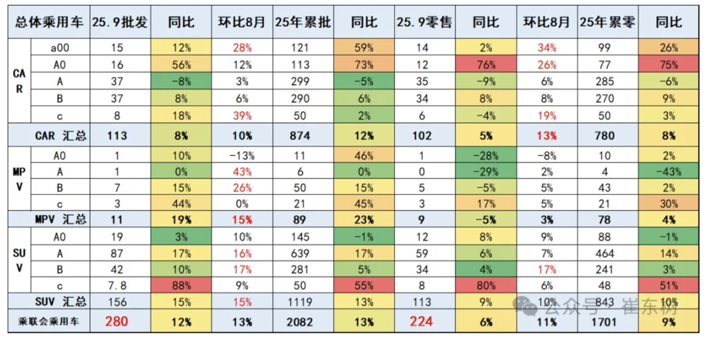 乘联分会崔东树：9 月新能源车促销力度维持 10.2% 中高位水平，较同期增加 2.6 个百分点