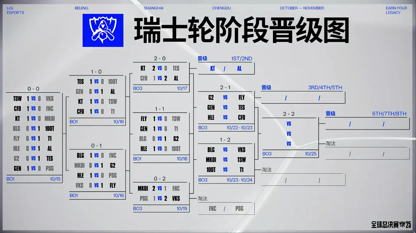 《英雄联盟》S15 总决赛瑞士轮第三轮结束，AL 携手 KT 率先晋级