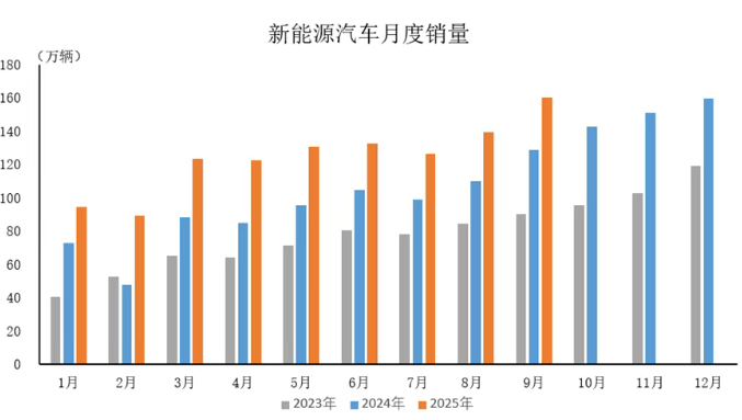 中汽协：2025 年 9 月新能源汽车月产销量创历史新高，均突破 160 万辆