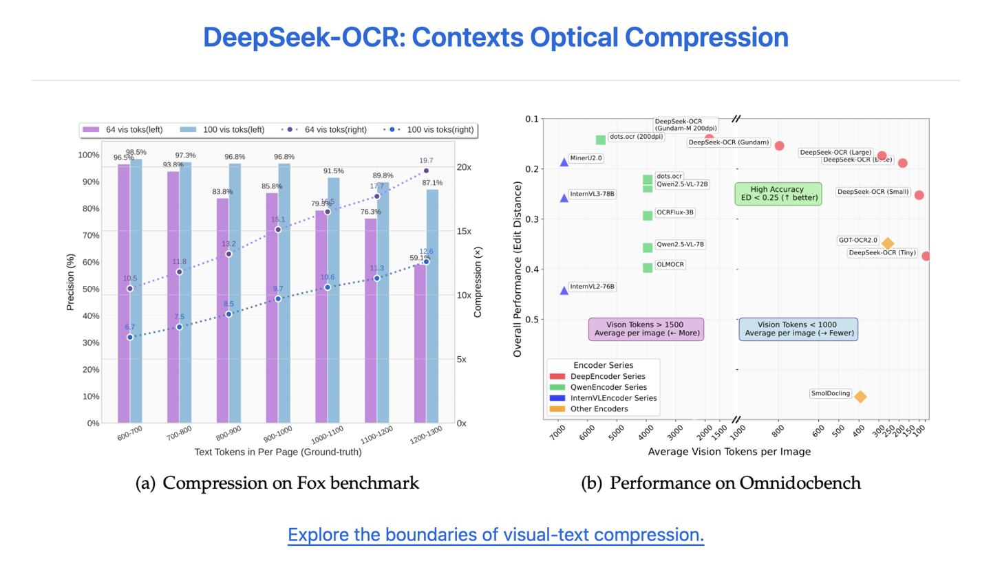 DeepSeek 团队开源新模型 DeepSeek-OCR：少量视觉 token 完成海量文本压缩