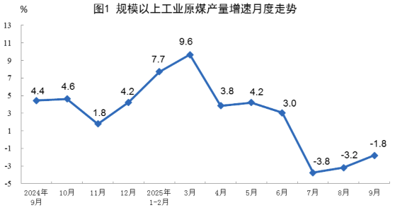 国家统计局:9月规上工业太阳能发电增长21.1%