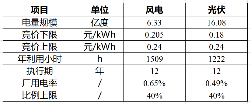 青海：启动22.4亿度机制电量竞价，最高40%、光伏下限0.18元/度