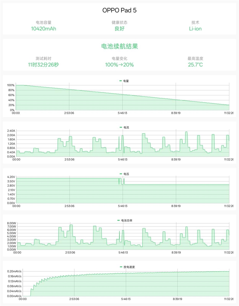 天玑9400+旗舰芯！ OPPO Pad 5测评：越级体验的标准版平板标杆