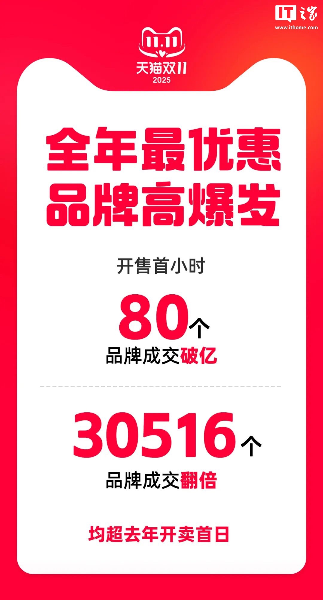 2025 年天猫双 11 开卖首小时 80 个品牌成交破亿，小米 17 Pro Max / 苹果 AirPods 4 等单品成交额破千万