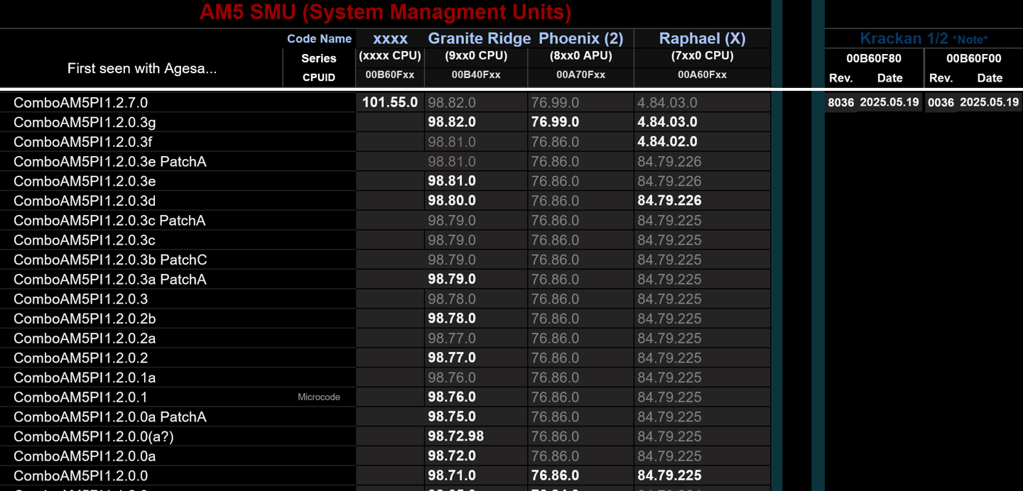 AMD 最新 1.2.7.0 版 AGESA 被曝引入新处理器支持，对应“Krackan Point”