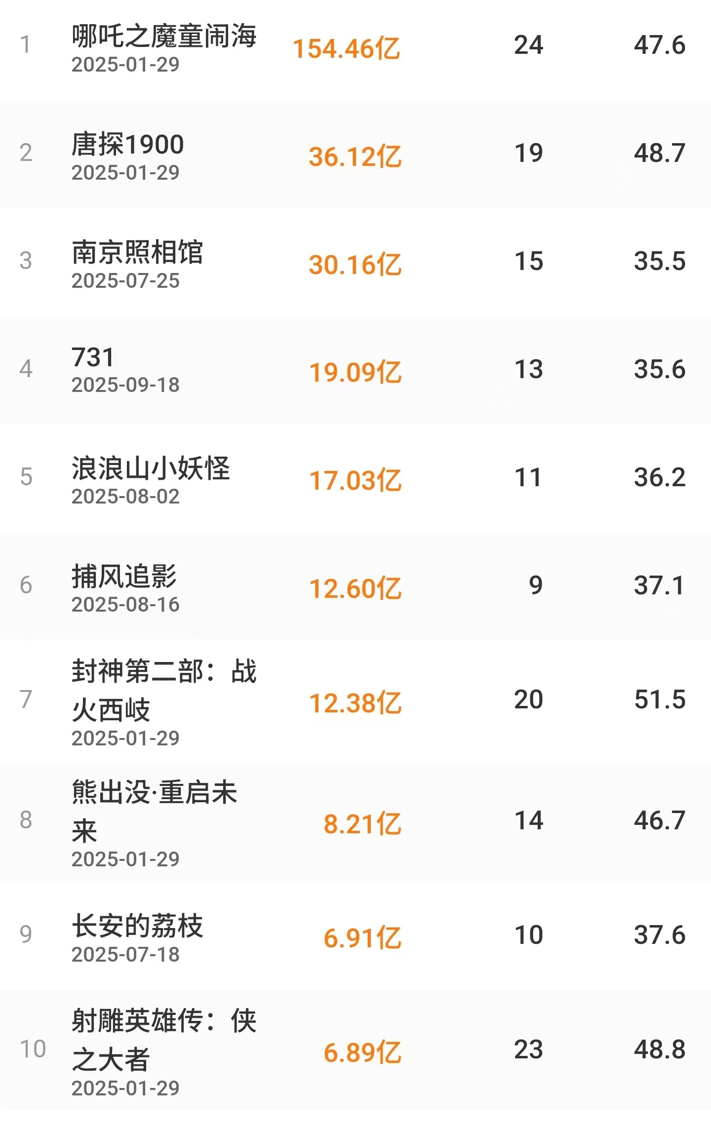 2025 年中国电影海外票房收入已达 1.4 亿美元，超 2024 年全年