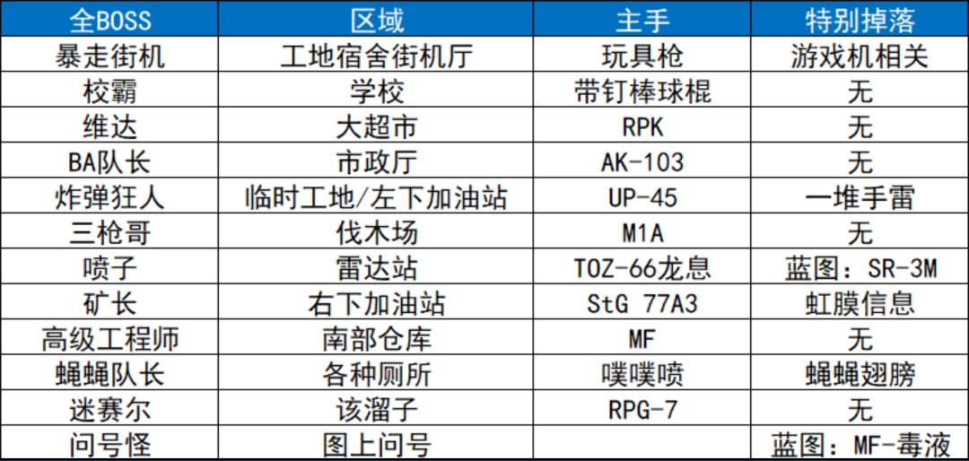 《逃离鸭科夫》全地图全收集攻略分享