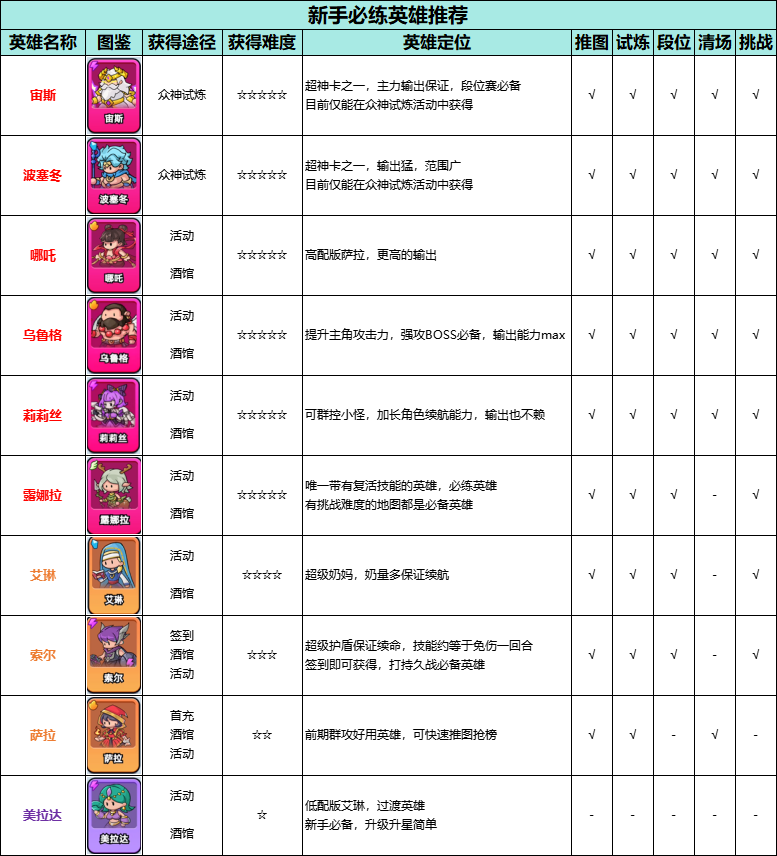 伙伴弹途新手必练英雄及技能选择推荐