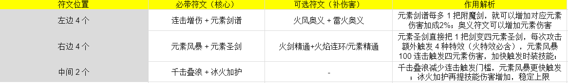 伙伴弹途神铸符文和时装顶级搭配思路