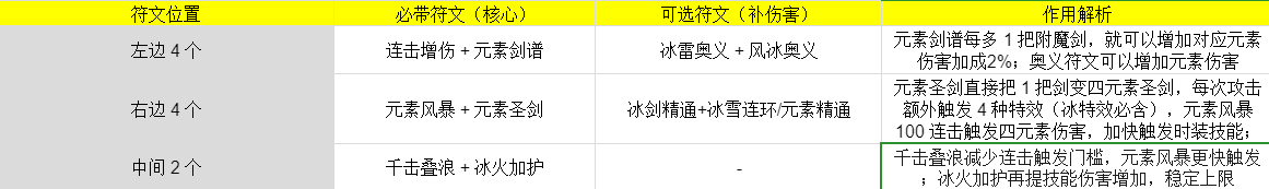 伙伴弹途神铸符文和时装顶级搭配思路