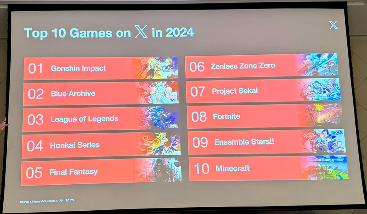 《原神》成 2024 年 X 讨论度最高游戏：米哈游《崩坏》《绝区零》同在前十