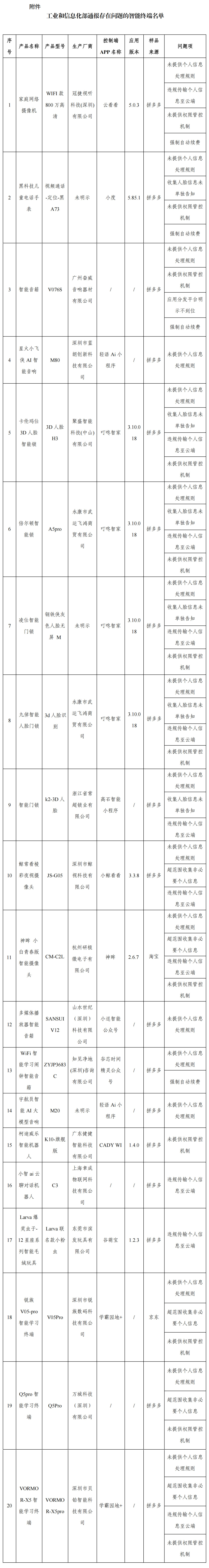 工信部：20 款智能终端存在侵害用户权益行为
