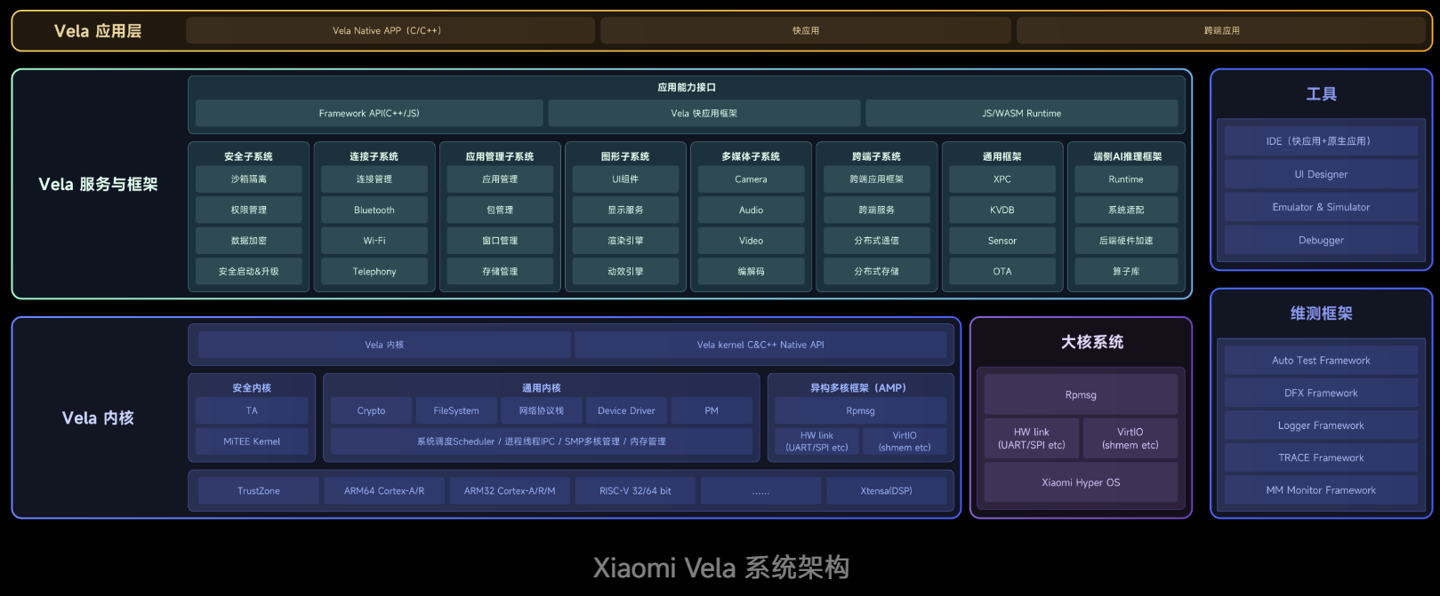 小米 Vela 系统完成上千款产品落地应用，累计装机量突破 1.4 亿台