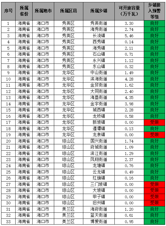 海南：2025第三季度分布式光伏配电网可开放容量1.22GW