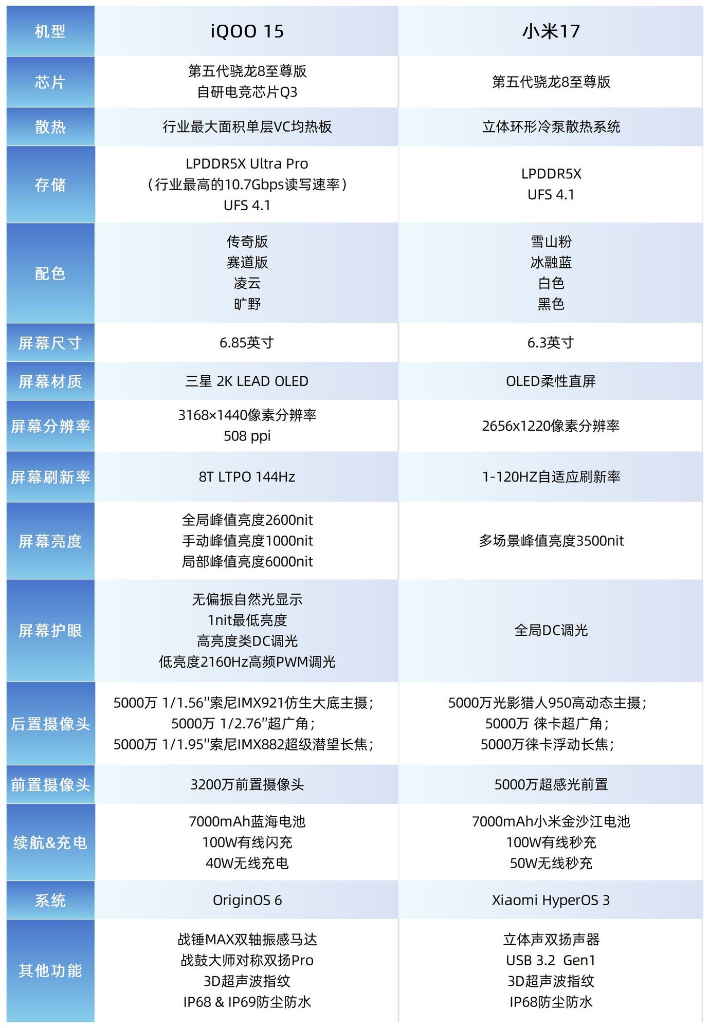 同为第五代骁龙8至尊版，iQOO 15和小米17该怎么选？