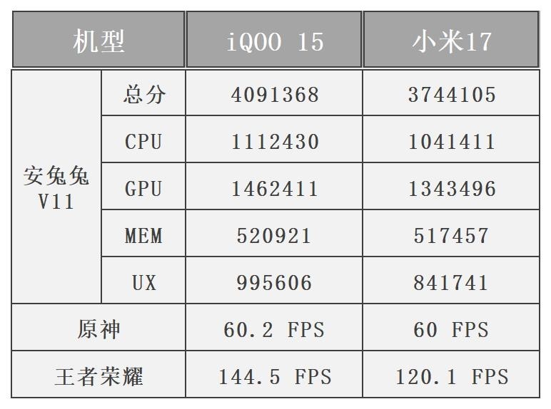 同为第五代骁龙8至尊版，iQOO 15和小米17该怎么选？