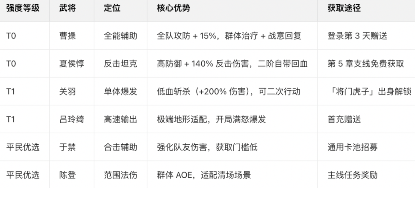《三国望神州》新手效率开荒攻略