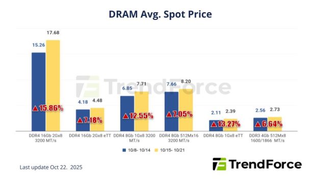 集邦咨询：10 月 15~21 日 DDR4 现货周涨幅约 10%，NAND 闪存最高涨 28%