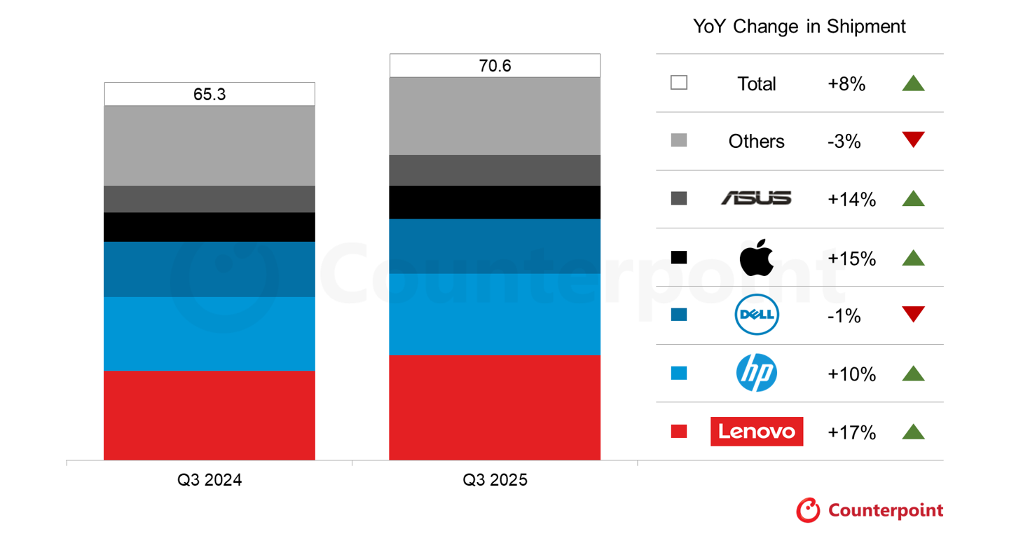 CounterPoint：Win10 退休引爆 2025Q3 全球 PC 换机潮，联想、惠普、苹果和华硕实现 2 位数同比增幅
