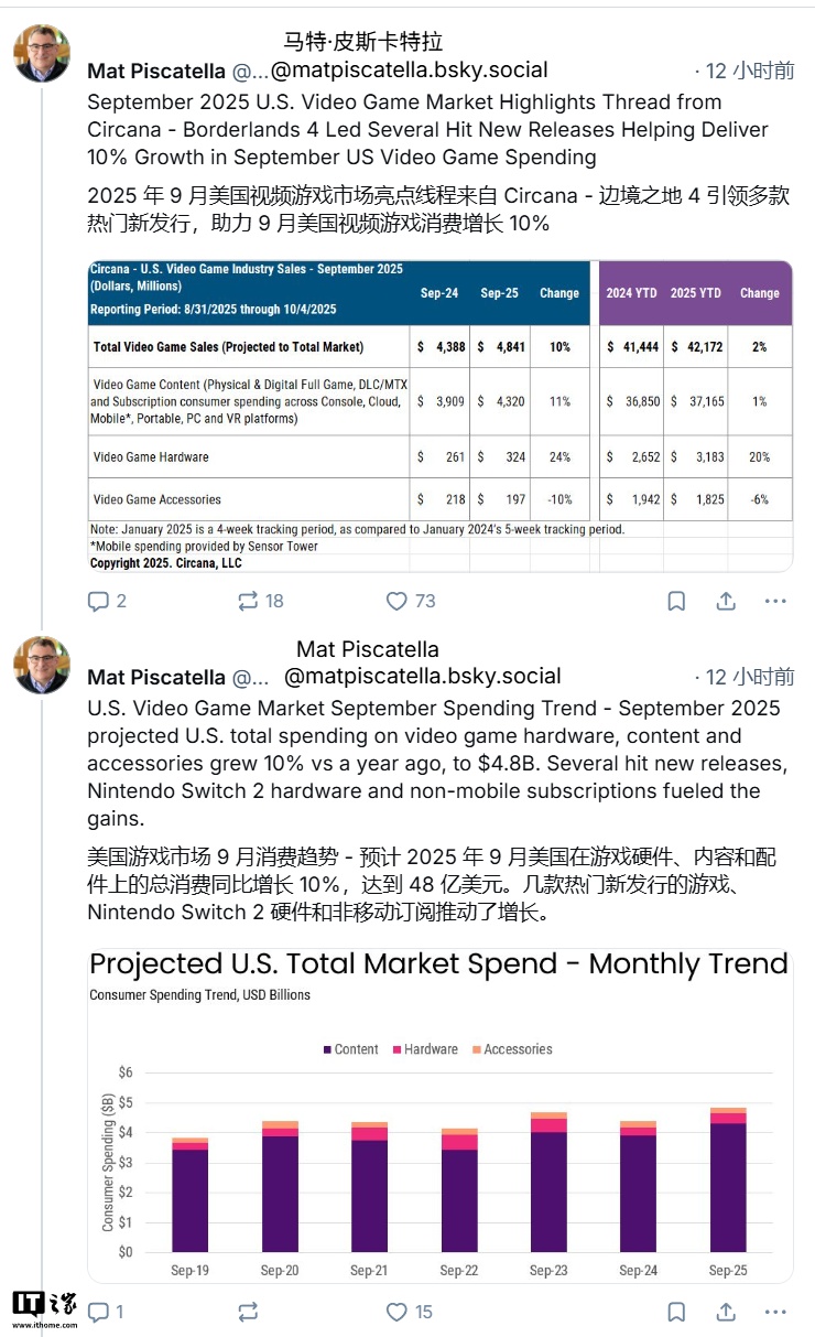无惧涨价：曝索尼 PS5 游戏机 9 月在美销量不降反升，装机量已超越 PS3