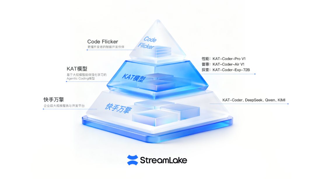 快手进军“AI 编程”赛道，推出“工具 + 模型 + 平台”产品矩阵
