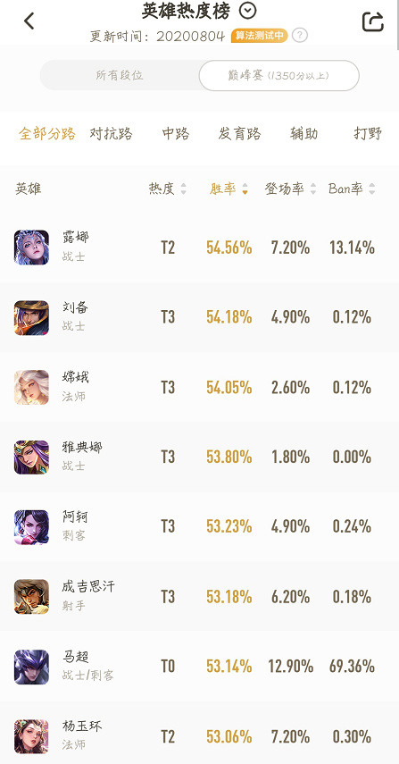 王者荣耀:S20版本强势英雄,他们竟然是这个版本最好赢的英雄?