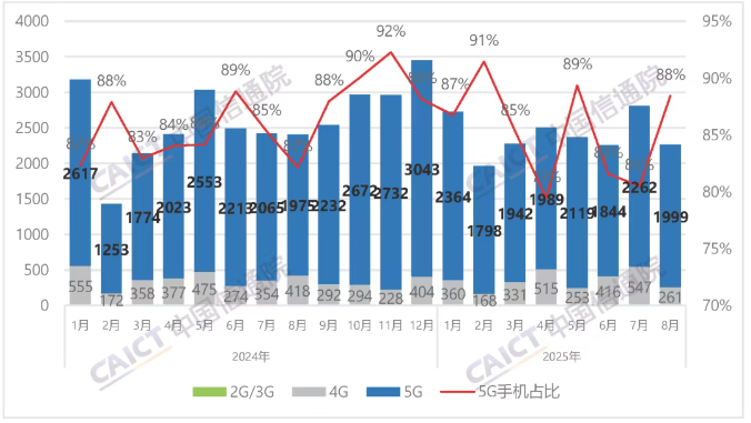 中国信通院：8 月国内市场手机出货量 2260.3 万部，同比下降 6%