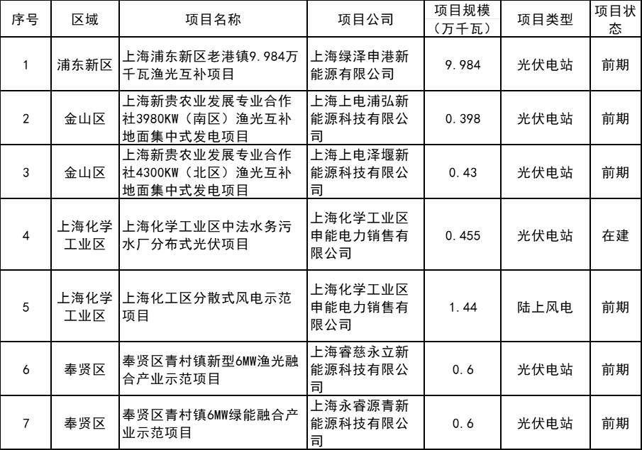 上海:增补和调整2025年陆上风电、光伏电站开发建设方案发布