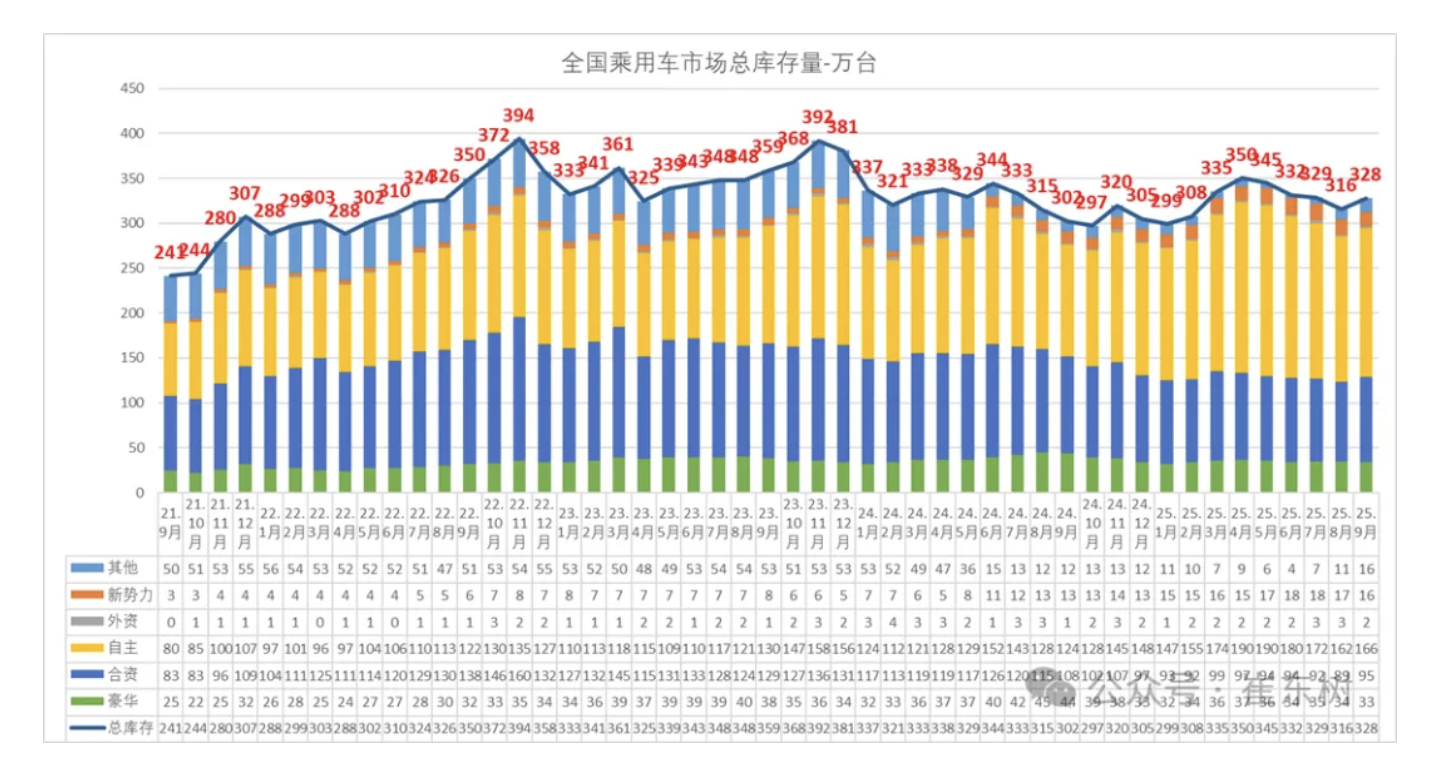 乘联分会崔东树：全国乘用车市场 2025 年 9 月末库存 328 万辆，形成旺季备货特征