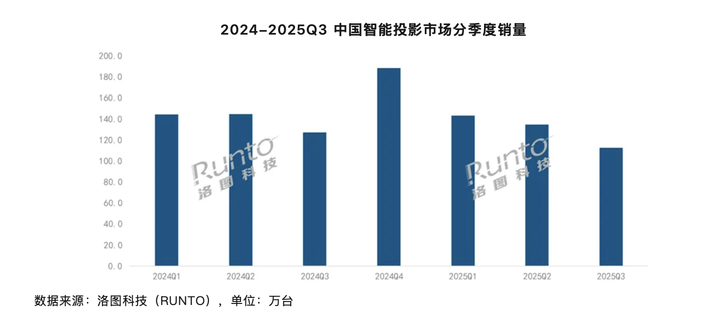 2025 年 Q3 中国大陆智能投影市场销量 112.4 万台同比下降 11.5%，热点聚焦万元“超高端”产品