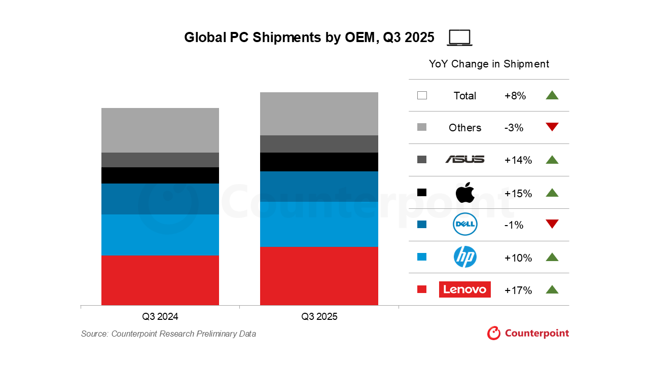 微软 Win10 停止支持推动 2025 年 Q3 苹果 Mac 产品销量大增,出货量同比增长 14.9%