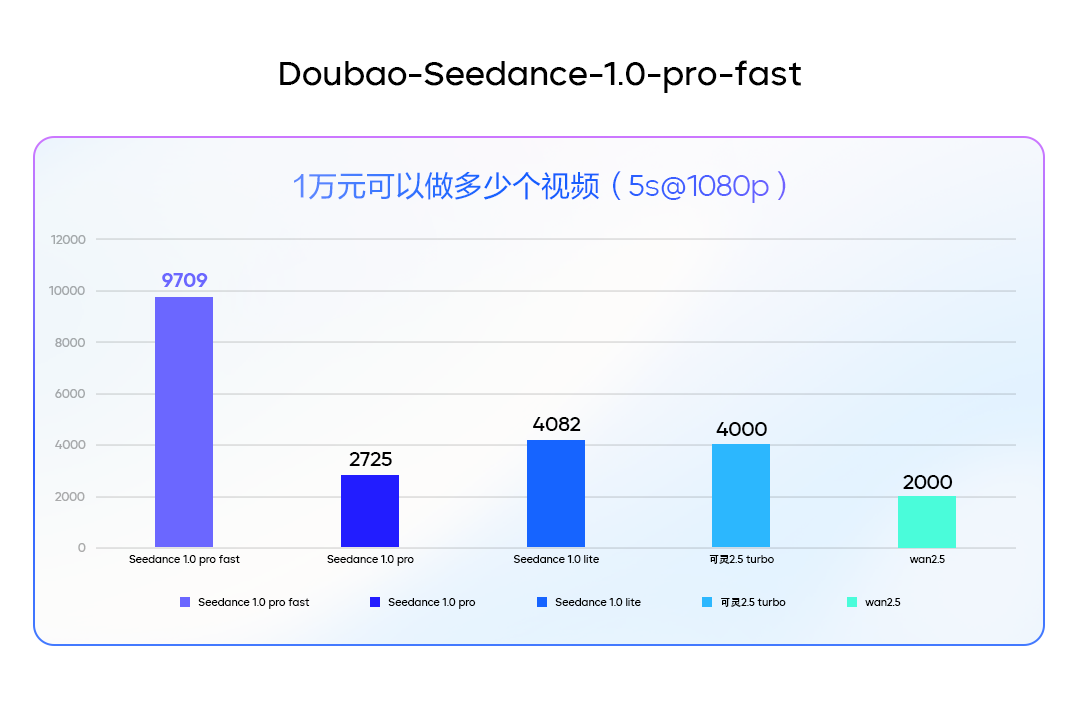 火山引擎上线豆包视频生成模型 1.0profast:5 秒 720P 内容仅需 10 秒完成