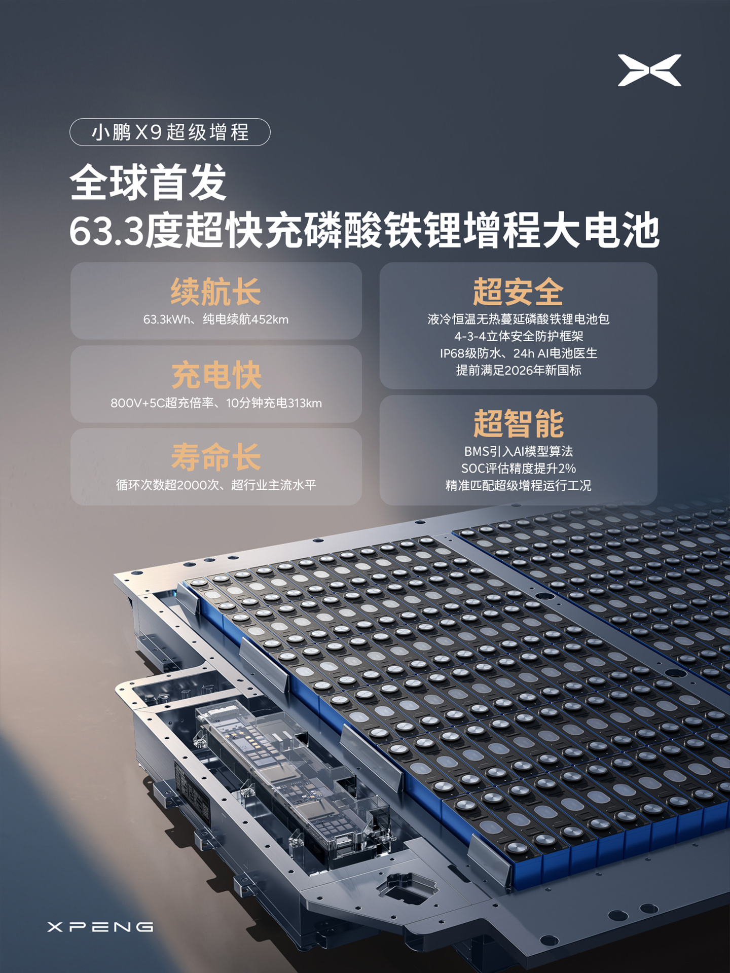 小鹏 X9 超级增程版电池信息公布:63.3kWh 容量,10 分钟补充 313km 续航