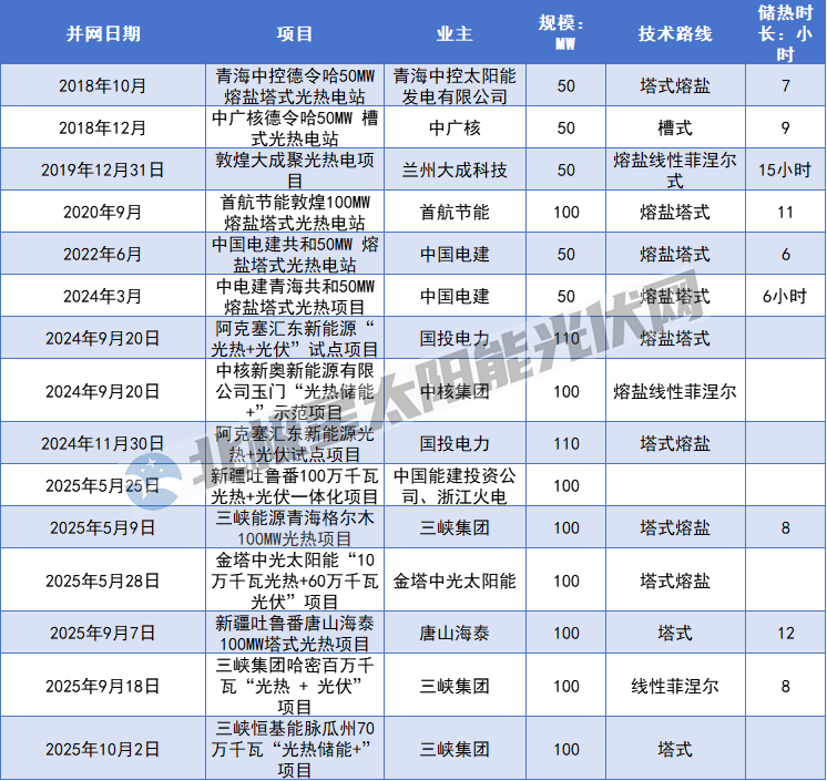 在建、待建超5GW！光热发电，要热了？（附项目清单）