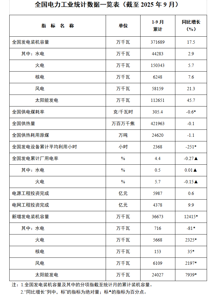 环比增长31.25%！9月光伏新增9.66GW