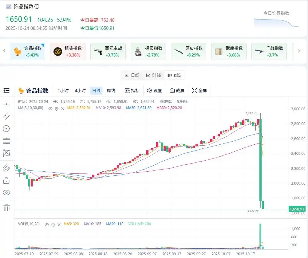 CS2饰品市场迎来“大洗牌”：价格与趋势全面逆转