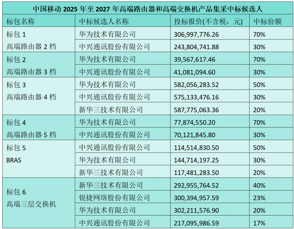 中国移动近 14 亿元高端路由器和交换机集采：华为、中兴等四家中标