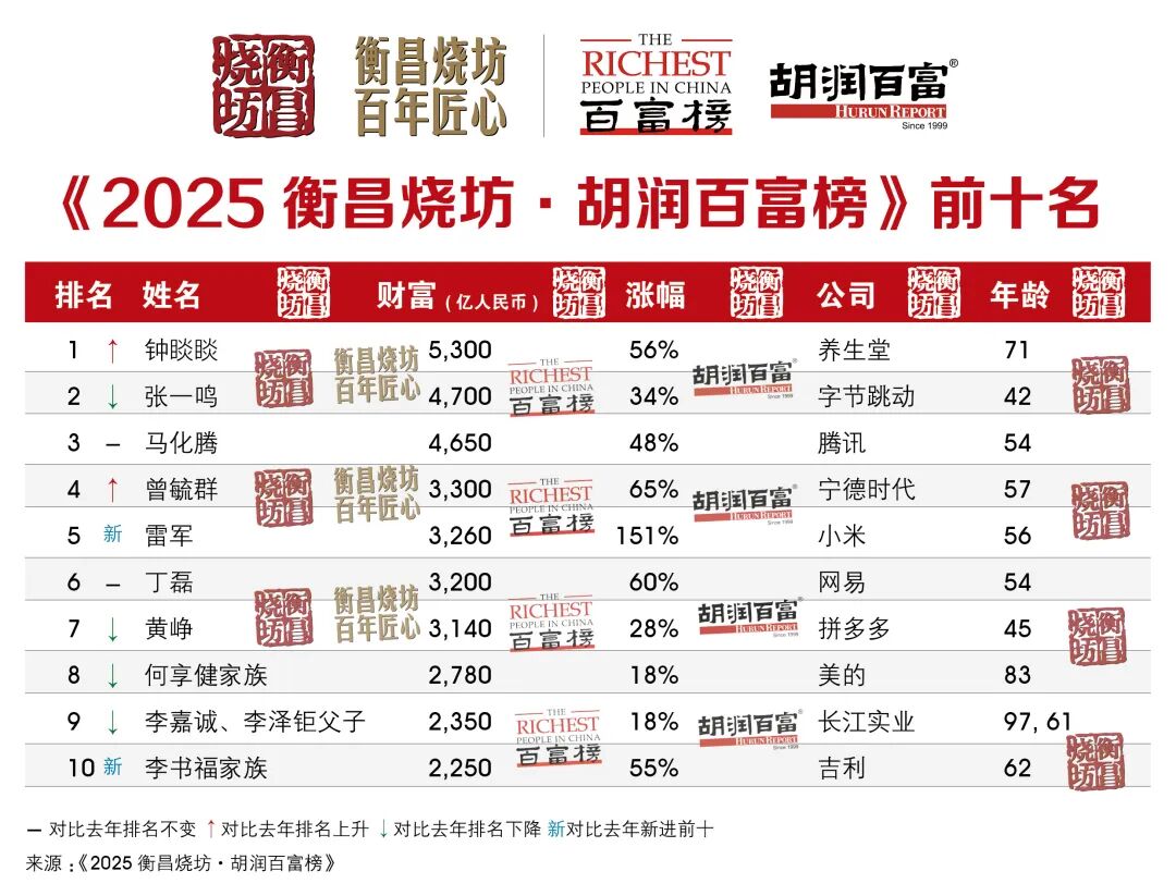 2025 胡润百富榜发布:钟睒睒以 5300 亿元第四次当选中国首富,雷军成“增长王”